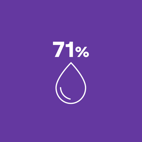 71% were drinking more water